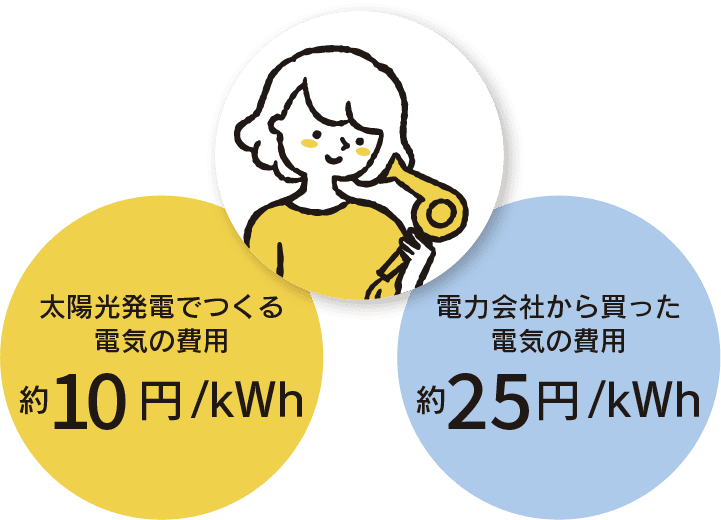 太陽光発電のメリットとデメリット 個人向け太陽光発電システムなら中新商事株式会社